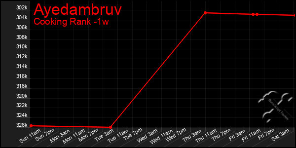 Last 7 Days Graph of Ayedambruv