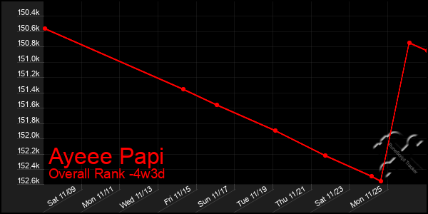 Last 31 Days Graph of Ayeee Papi