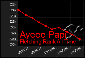 Total Graph of Ayeee Papi