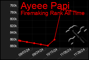 Total Graph of Ayeee Papi