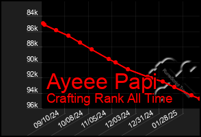 Total Graph of Ayeee Papi