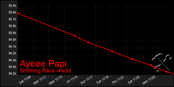 Last 31 Days Graph of Ayeee Papi