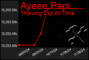 Total Graph of Ayeee Papi