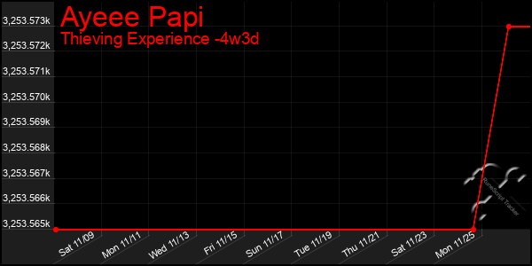 Last 31 Days Graph of Ayeee Papi