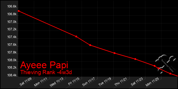 Last 31 Days Graph of Ayeee Papi