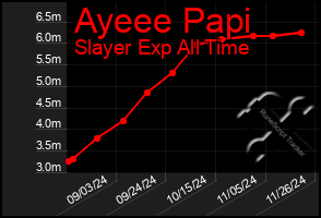 Total Graph of Ayeee Papi