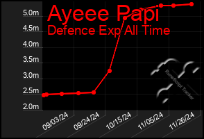 Total Graph of Ayeee Papi