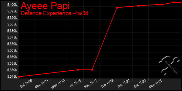 Last 31 Days Graph of Ayeee Papi