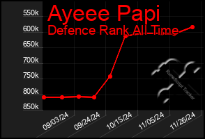 Total Graph of Ayeee Papi