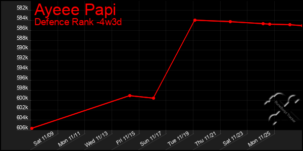 Last 31 Days Graph of Ayeee Papi