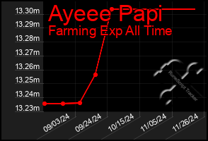 Total Graph of Ayeee Papi