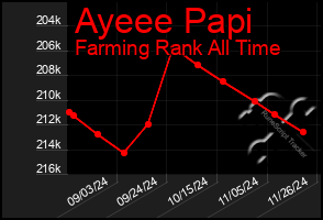 Total Graph of Ayeee Papi