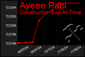 Total Graph of Ayeee Papi