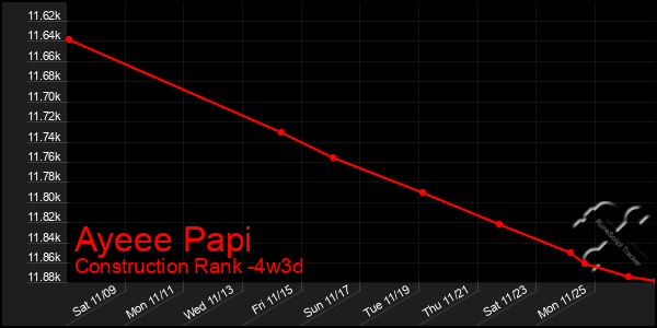 Last 31 Days Graph of Ayeee Papi