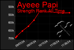 Total Graph of Ayeee Papi