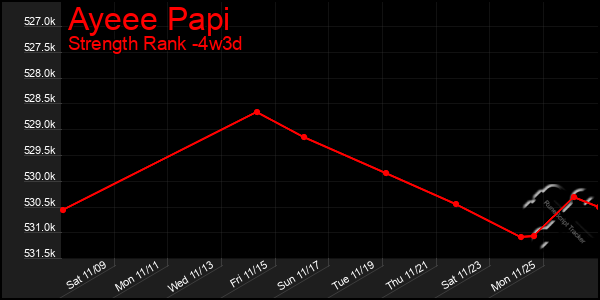 Last 31 Days Graph of Ayeee Papi