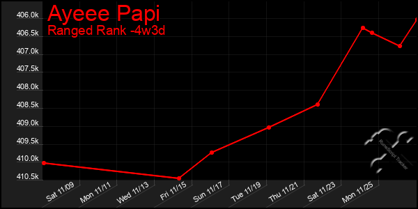 Last 31 Days Graph of Ayeee Papi