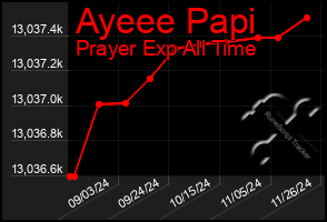 Total Graph of Ayeee Papi