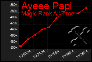 Total Graph of Ayeee Papi