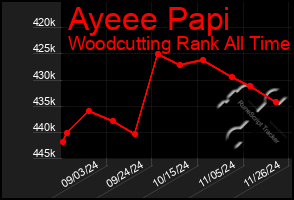 Total Graph of Ayeee Papi