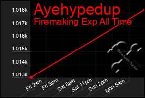 Total Graph of Ayehypedup