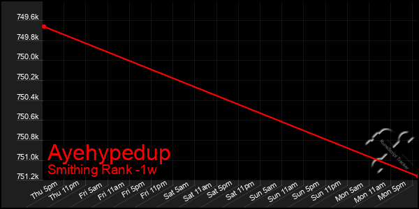 Last 7 Days Graph of Ayehypedup