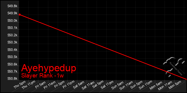 Last 7 Days Graph of Ayehypedup