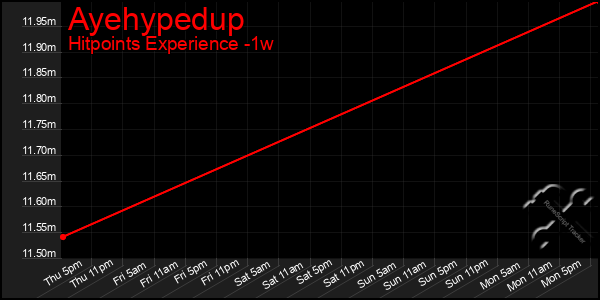 Last 7 Days Graph of Ayehypedup