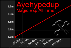 Total Graph of Ayehypedup