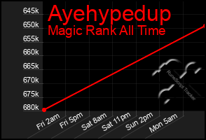 Total Graph of Ayehypedup