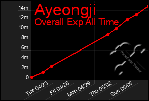 Total Graph of Ayeongji