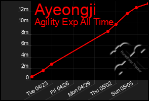 Total Graph of Ayeongji