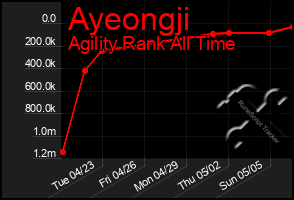 Total Graph of Ayeongji