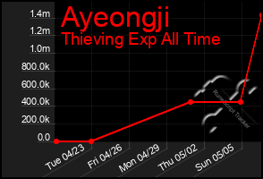 Total Graph of Ayeongji