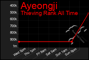 Total Graph of Ayeongji