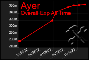 Total Graph of Ayer