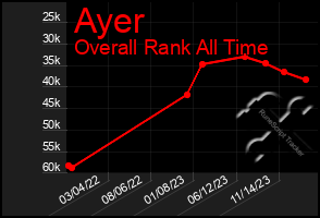 Total Graph of Ayer