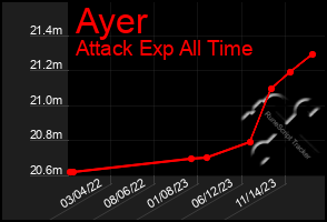 Total Graph of Ayer