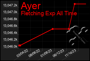 Total Graph of Ayer