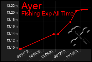 Total Graph of Ayer