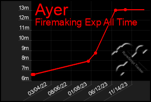 Total Graph of Ayer