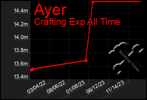 Total Graph of Ayer