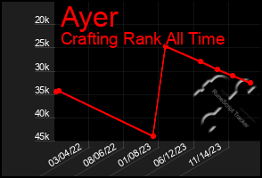 Total Graph of Ayer