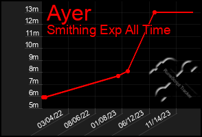 Total Graph of Ayer