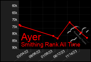 Total Graph of Ayer