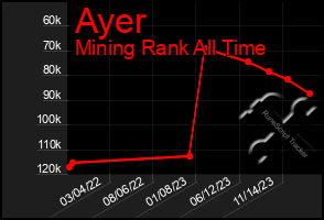 Total Graph of Ayer