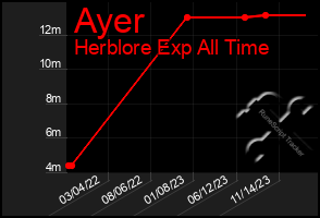 Total Graph of Ayer