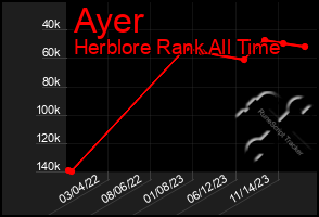 Total Graph of Ayer