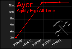 Total Graph of Ayer