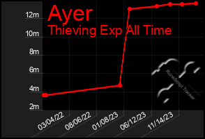 Total Graph of Ayer